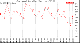 Milwaukee Weather Wind Speed<br>Hourly High<br>(24 Hours)