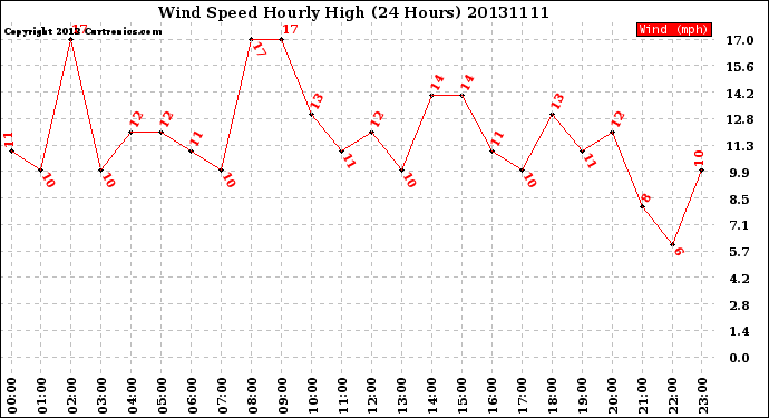 Milwaukee Weather Wind Speed<br>Hourly High<br>(24 Hours)