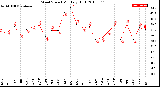Milwaukee Weather Wind Speed<br>Monthly High