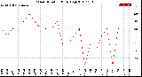 Milwaukee Weather Wind Direction<br>Daily High
