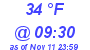 Milwaukee Weather Dewpoint High High Today