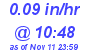 Milwaukee Weather Rain Rate Today