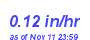 Milwaukee Weather Rain Rate Month