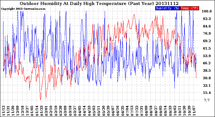 Milwaukee Weather Outdoor Humidity<br>At Daily High<br>Temperature<br>(Past Year)