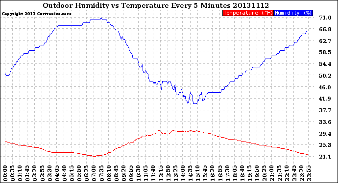 Milwaukee Weather Outdoor Humidity<br>vs Temperature<br>Every 5 Minutes