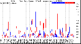 Milwaukee Weather Outdoor Rain<br>Daily Amount<br>(Past/Previous Year)