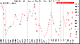 Milwaukee Weather Solar Radiation<br>Avg per Day W/m2/minute