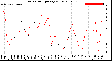 Milwaukee Weather Solar Radiation<br>per Day KW/m2