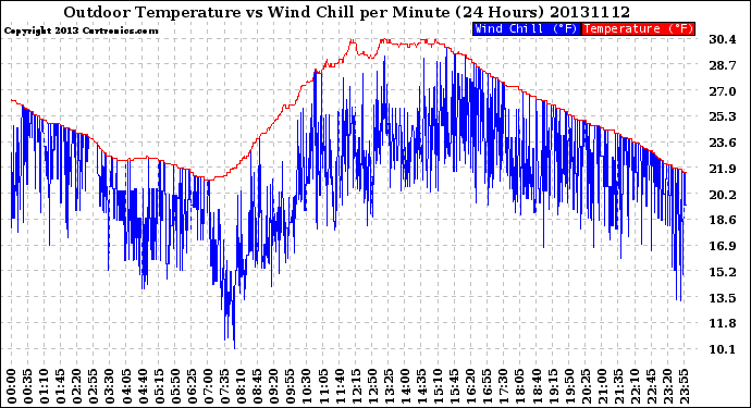 Milwaukee Weather Outdoor Temperature<br>vs Wind Chill<br>per Minute<br>(24 Hours)