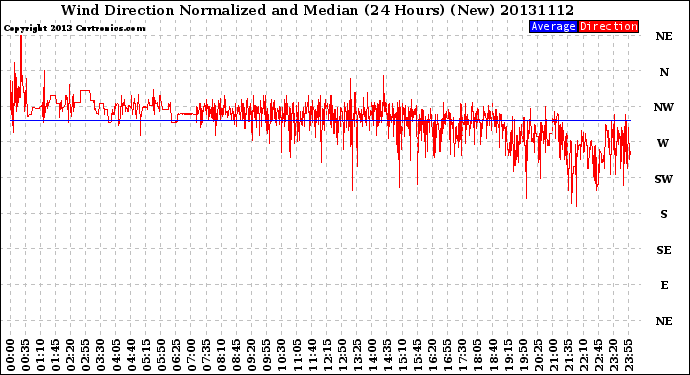 Milwaukee Weather Wind Direction<br>Normalized and Median<br>(24 Hours) (New)