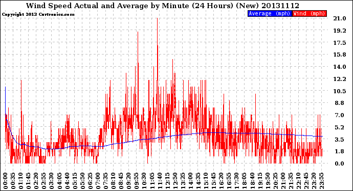 Milwaukee Weather Wind Speed<br>Actual and Average<br>by Minute<br>(24 Hours) (New)