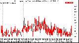 Milwaukee Weather Wind Speed<br>by Minute<br>(24 Hours) (New)