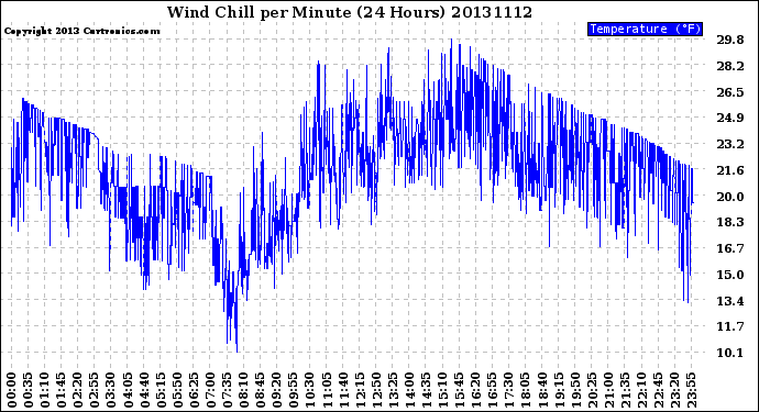 Milwaukee Weather Wind Chill<br>per Minute<br>(24 Hours)