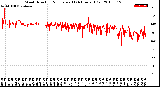 Milwaukee Weather Wind Direction<br>Normalized<br>(24 Hours) (Old)