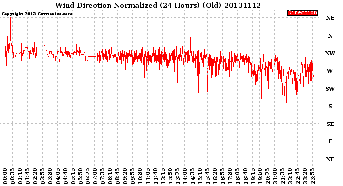 Milwaukee Weather Wind Direction<br>Normalized<br>(24 Hours) (Old)