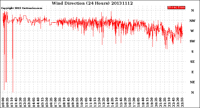 Milwaukee Weather Wind Direction<br>(24 Hours)