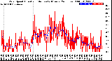 Milwaukee Weather Wind Speed<br>Actual and Median<br>by Minute<br>(24 Hours) (Old)