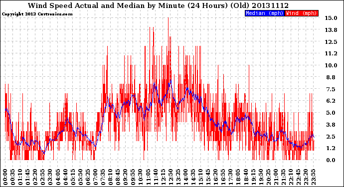 Milwaukee Weather Wind Speed<br>Actual and Median<br>by Minute<br>(24 Hours) (Old)