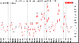 Milwaukee Weather Wind Speed<br>by Minute mph<br>(1 Hour)