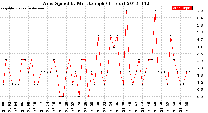Milwaukee Weather Wind Speed<br>by Minute mph<br>(1 Hour)