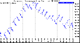 Milwaukee Weather Barometric Pressure<br>per Hour<br>(24 Hours)