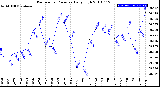 Milwaukee Weather Barometric Pressure<br>Daily High