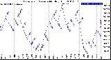 Milwaukee Weather Barometric Pressure<br>Monthly High