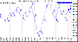 Milwaukee Weather Barometric Pressure<br>Daily Low