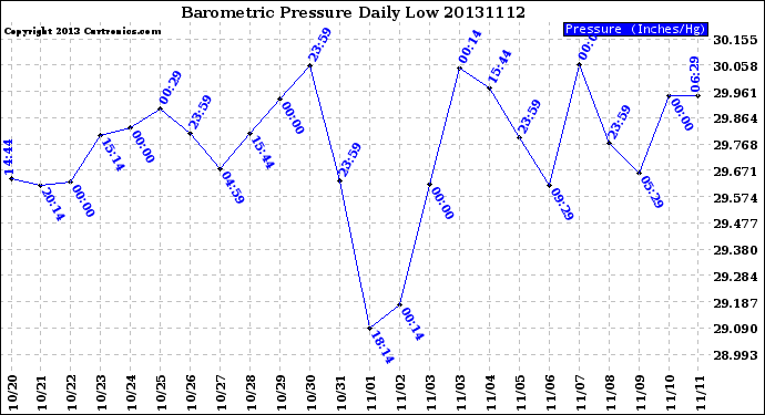 Milwaukee Weather Barometric Pressure<br>Daily Low