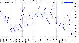 Milwaukee Weather Wind Chill<br>Daily Low