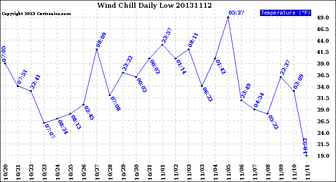 Milwaukee Weather Wind Chill<br>Daily Low