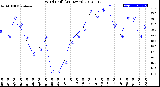 Milwaukee Weather Wind Chill<br>(24 Hours)