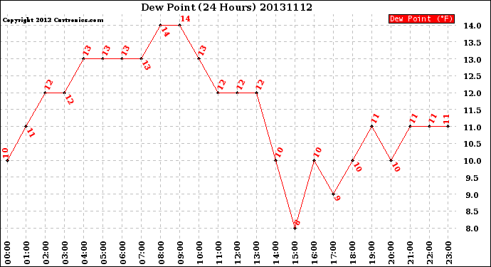 Milwaukee Weather Dew Point<br>(24 Hours)