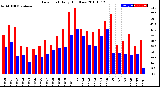 Milwaukee Weather Dew Point<br>Daily High/Low