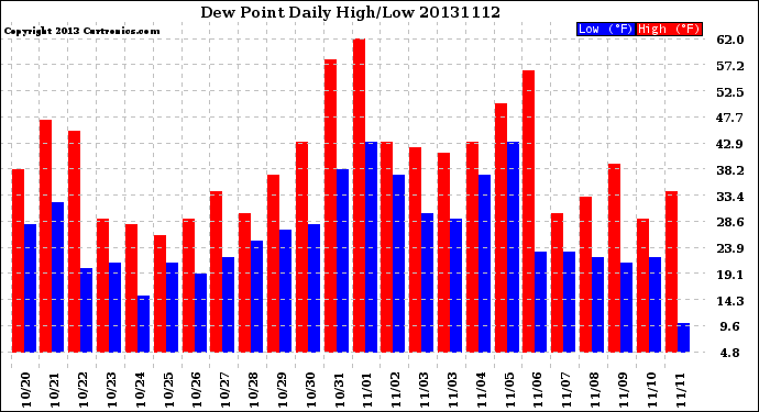 Milwaukee Weather Dew Point<br>Daily High/Low