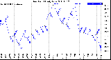 Milwaukee Weather Dew Point<br>Daily Low