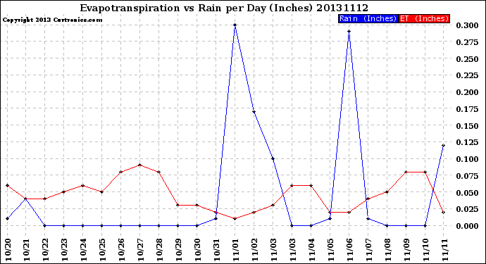 Milwaukee Weather Evapotranspiration<br>vs Rain per Day<br>(Inches)