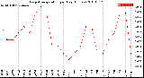 Milwaukee Weather Evapotranspiration<br>per Day (Inches)