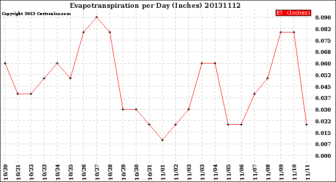 Milwaukee Weather Evapotranspiration<br>per Day (Inches)