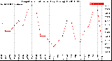 Milwaukee Weather Evapotranspiration<br>per Day (Ozs sq/ft)