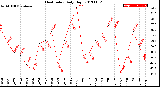 Milwaukee Weather Heat Index<br>Daily High