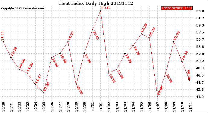 Milwaukee Weather Heat Index<br>Daily High