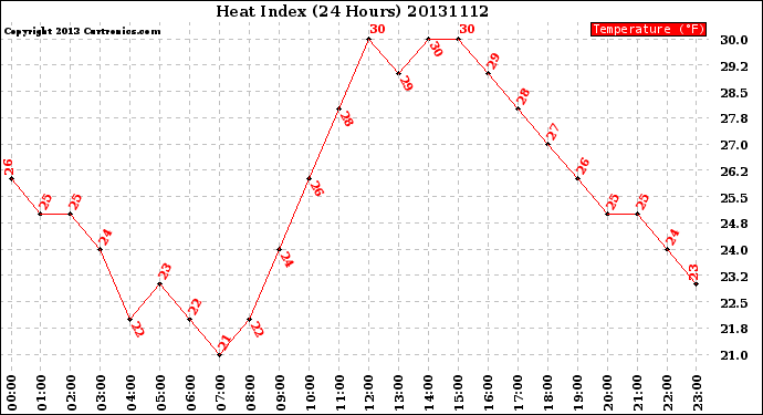 Milwaukee Weather Heat Index<br>(24 Hours)