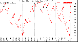 Milwaukee Weather Outdoor Humidity<br>Daily High