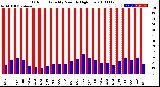 Milwaukee Weather Outdoor Humidity<br>Monthly High/Low