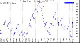 Milwaukee Weather Outdoor Humidity<br>Daily Low