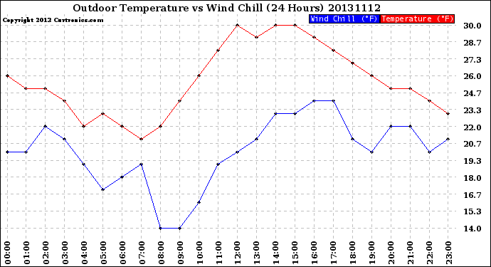 Milwaukee Weather Outdoor Temperature<br>vs Wind Chill<br>(24 Hours)