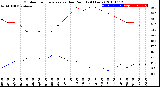 Milwaukee Weather Outdoor Temperature<br>vs Dew Point<br>(24 Hours)