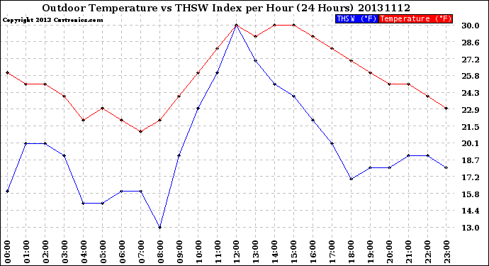 Milwaukee Weather Outdoor Temperature<br>vs THSW Index<br>per Hour<br>(24 Hours)