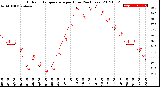 Milwaukee Weather Outdoor Temperature<br>per Hour<br>(24 Hours)